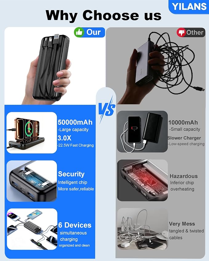 YILANS Portable Charger 50000mAh, 22.5W Power Bank with Built-in 4 Cables | Charges 6 Devices, Fast Charging Travel Essential, External Battery Phone Pack for iPhone 17-12, for Samsung/Android/iPad - Image 2
