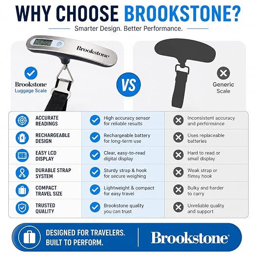 Brookstone Digital Luggage Scale, Compact Handheld, Portable | Quick Accurate Readings on the Go, Durable Strap and Hook System Attaches to Bags, Clear Display, Rechargeable for Trips - Image 6