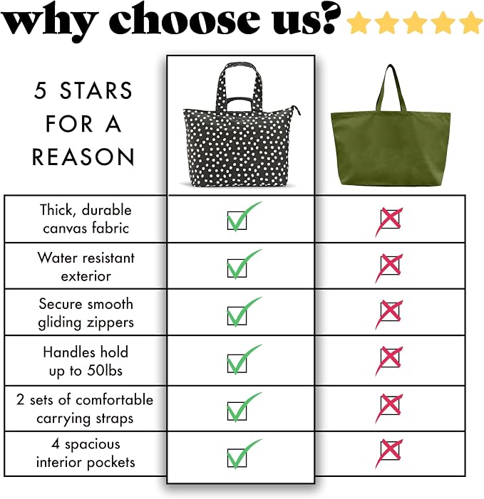 Fit & Fresh All The Things XL Beach Bag for Women, Oversized Travel Tote | Zip Closure, 3 Interior Pockets, 1 Large Zip Pocket, Dual Carry Handles, Canvas Weekender - Pool, College, Laundry, Groceries - Image 6