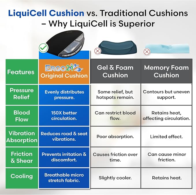 Original Seat Cushion - Liquicell Membrane Technology for Pressure Relief, Tailbone Pain, Sciatica, Hip & Lower Back Pain - Long Sitting on Car Seat, Office/Home Chair (18" W x 17" x 3") - Image 7