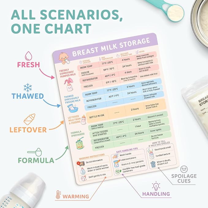 Breast Milk Storage Guide Magnet - Breastfeeding & Pumping Reference Chart - Image 4